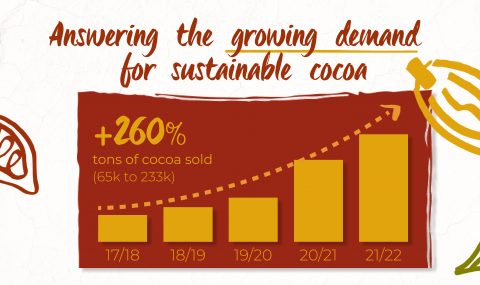 Answering the growing demand for sustainable cocoa