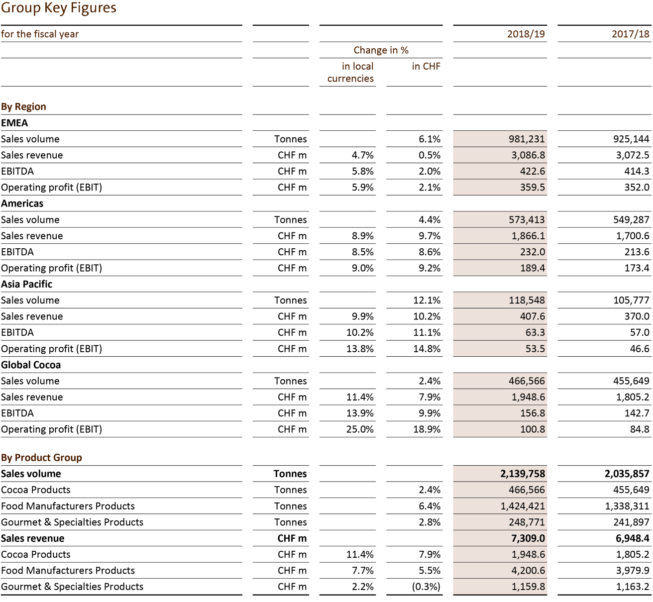Barry Callebaut Callebaut Full Year Results 2018-19 Group Key Figures per Regions and Product Group