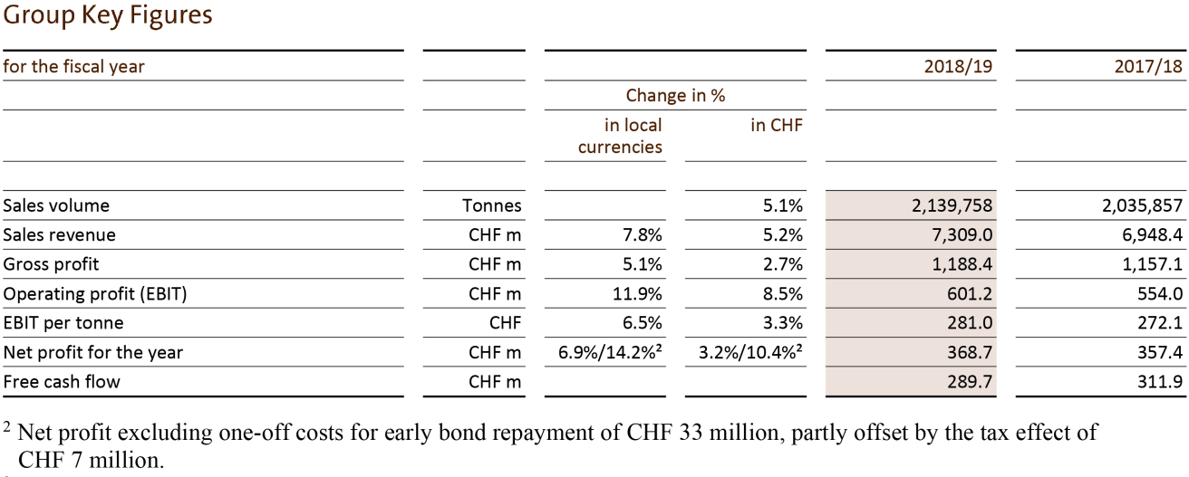 Barry Callebaut Callebaut Full Year Results 2018-19 Group Key Figures