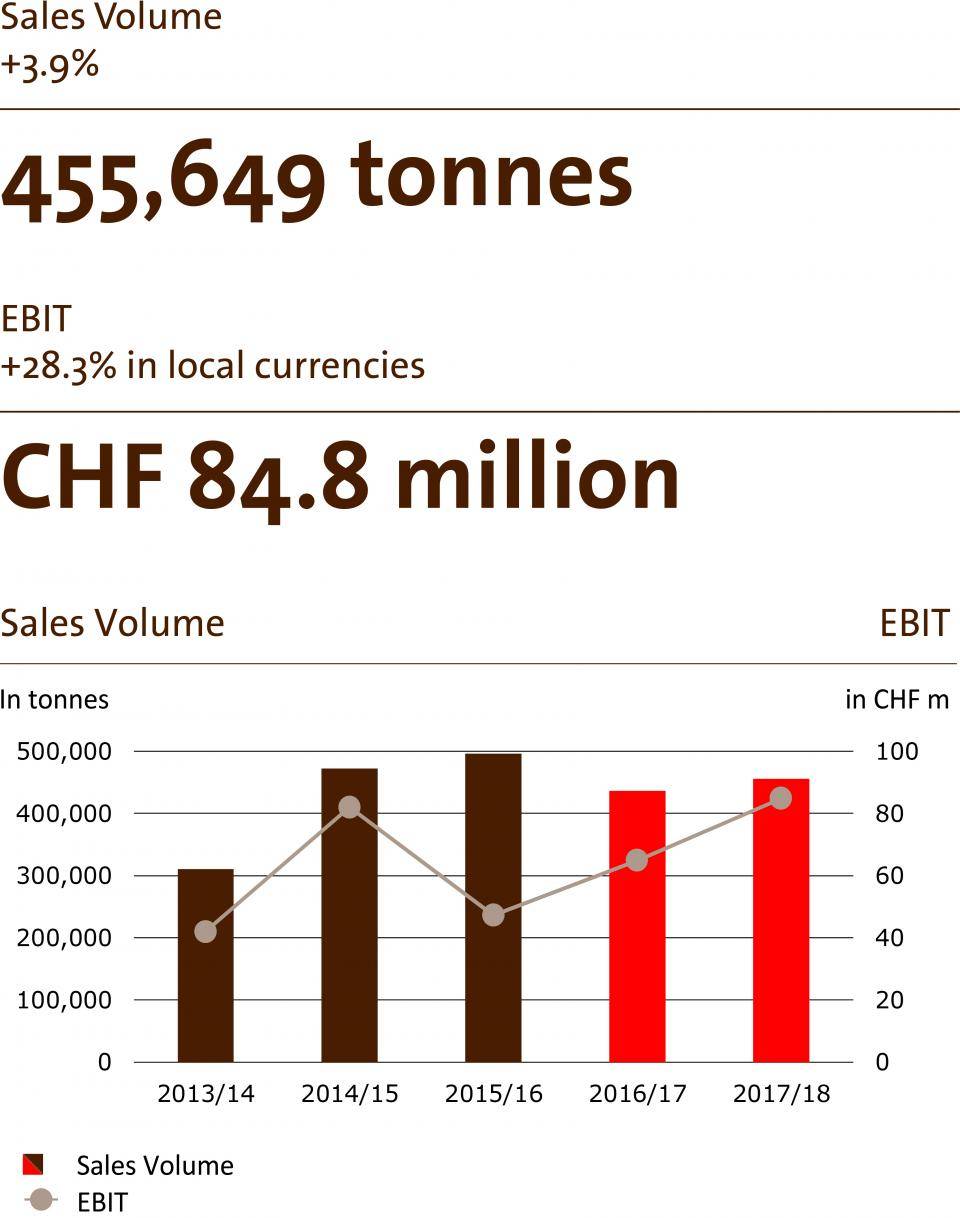 Global Cocoa business Review