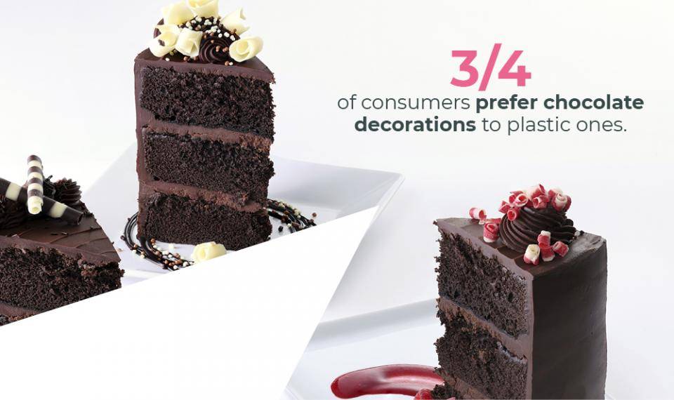 three fourths of consumers prefer chocolate decorations to plastic ones