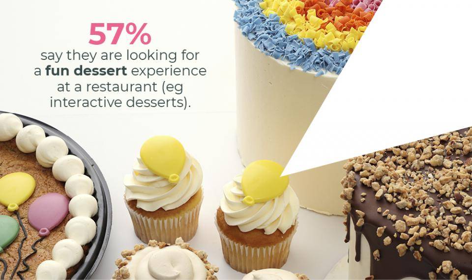 57% say they are looking for a fun dessert experience at a restaurant