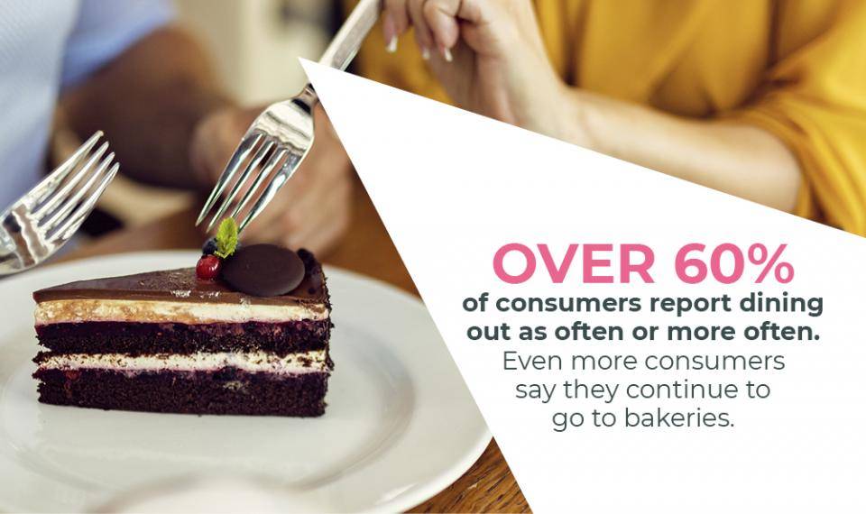 over 60% of consumers report dining out as often r more often - even more consumers say they continue to go to bakeries