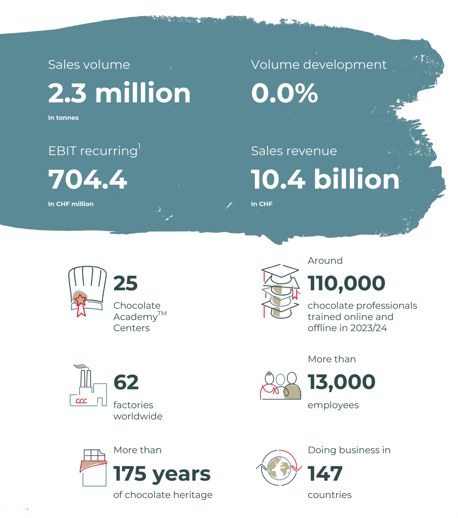 Barry Callebaut at a glance