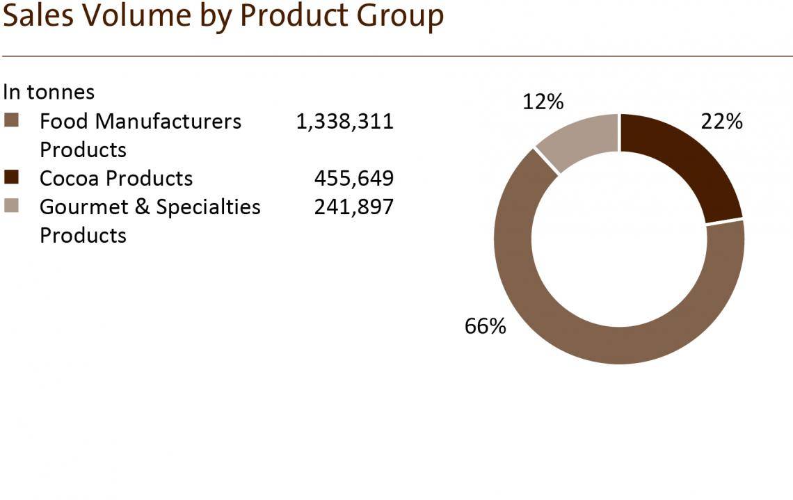 Sales Volume by Product Group