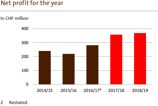 Barry Callebaut Annual Report 2018-19 Net Profit