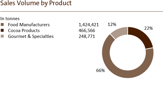 Barry Callebaut Annual Report 2018-19 Sales Volume by Product