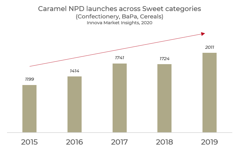 Caramel NPD launches across Sweet categories