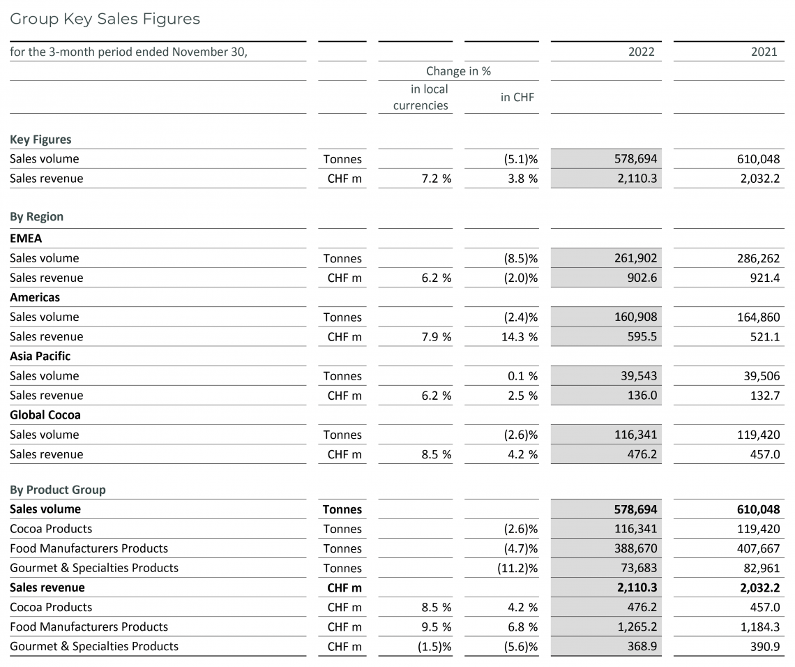 2023_Q1_Table_Group Key Sales Figures Barry Callebaut