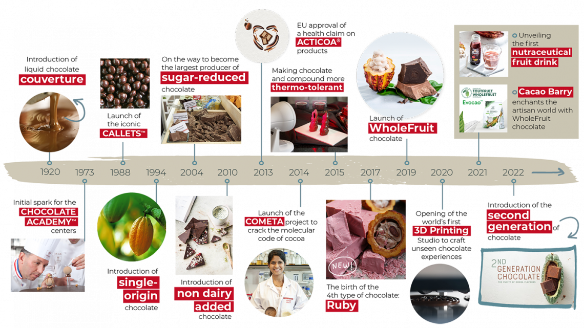 Barry Callebaut_Innovation Timeline