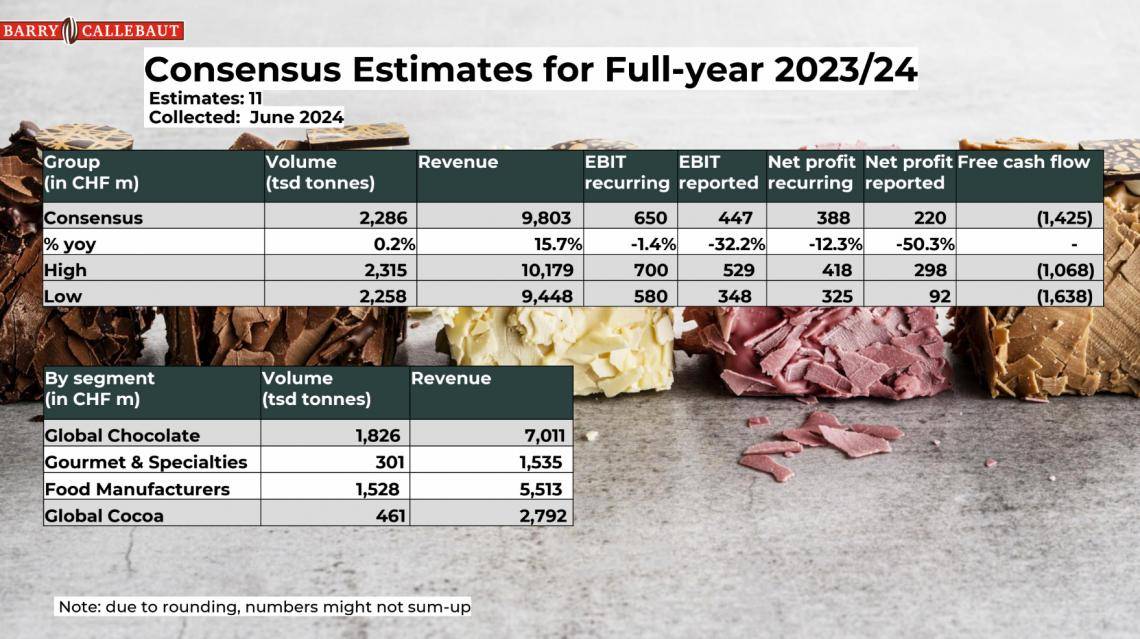 FY 2023-24 Consensus estimate Barry Callebaut