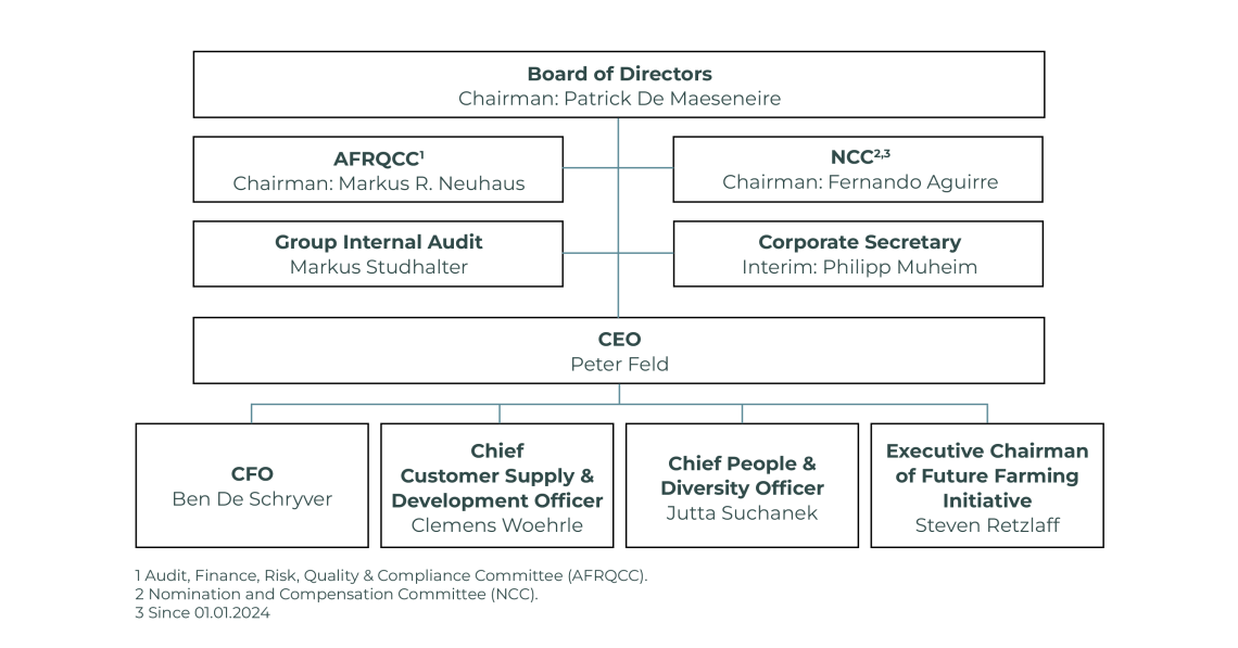 Barry Callebaut organization chart - September 2024