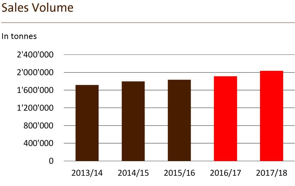 Sales Volume