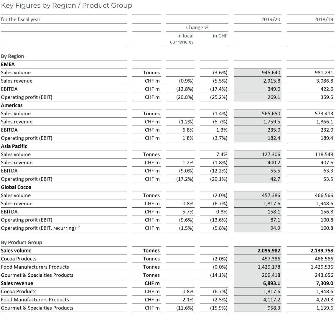 Group key figures - Barry Callebaut
