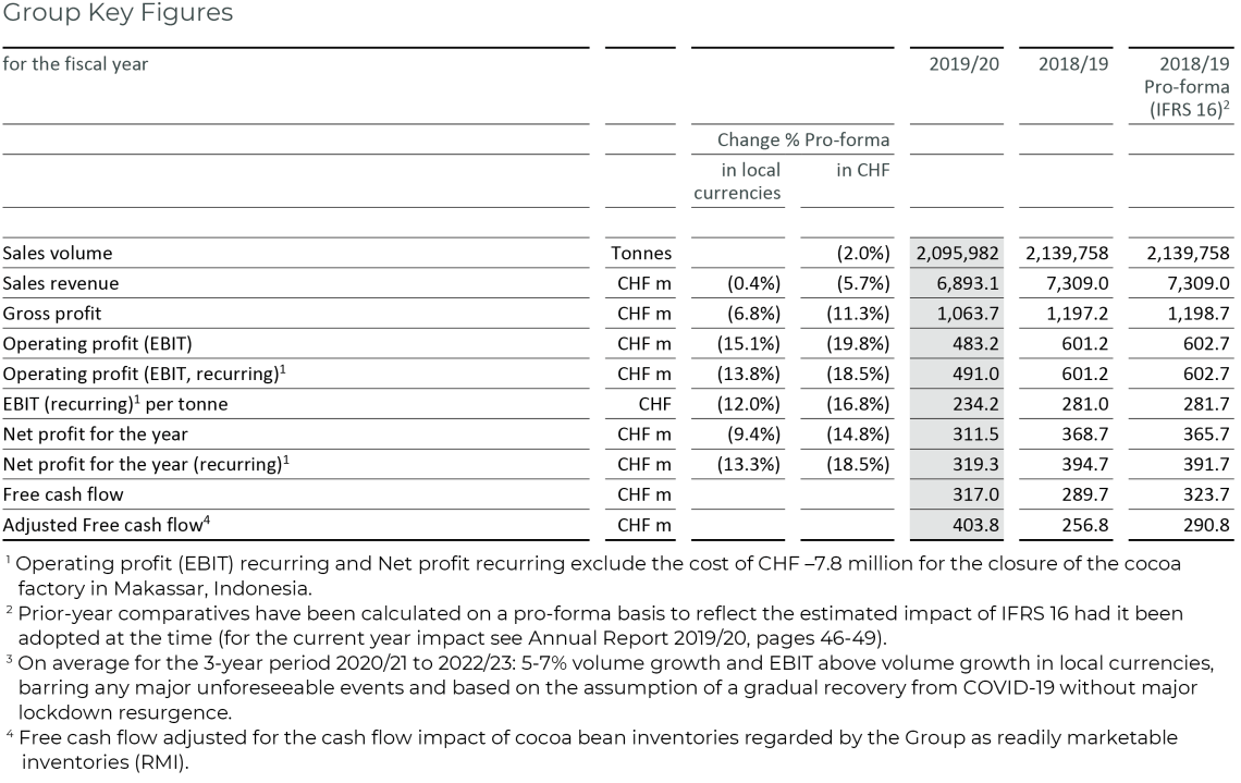 Group Key Figures