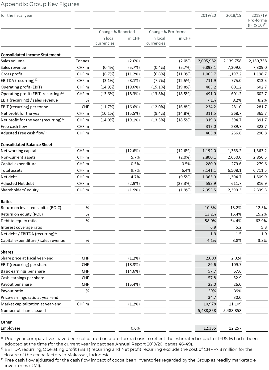 Group key figures - Barry Callebaut