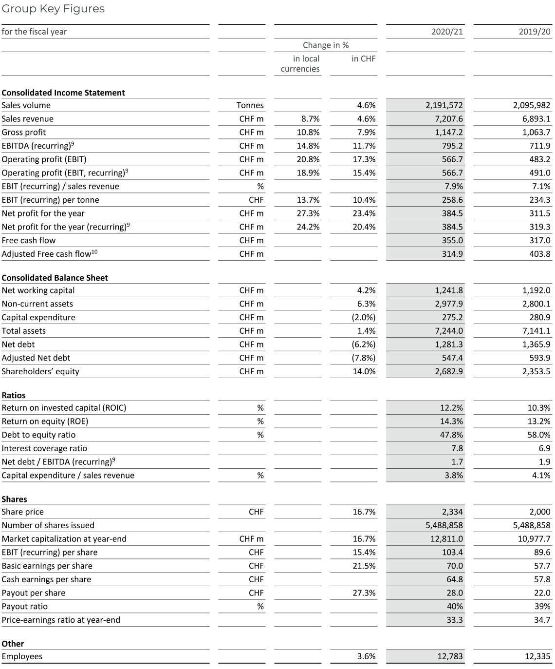Barry_Callebaut_2020-21_Group-Key-Figures