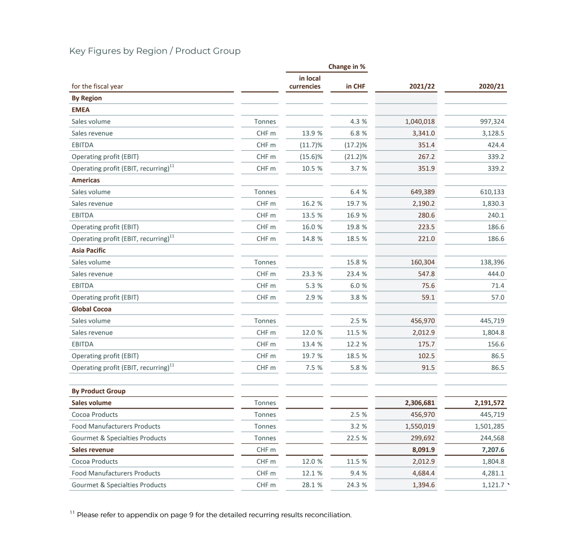 Barry_Callebaut_Annual_Report_2021-22_GroupKeyFigures_02_Region_Product