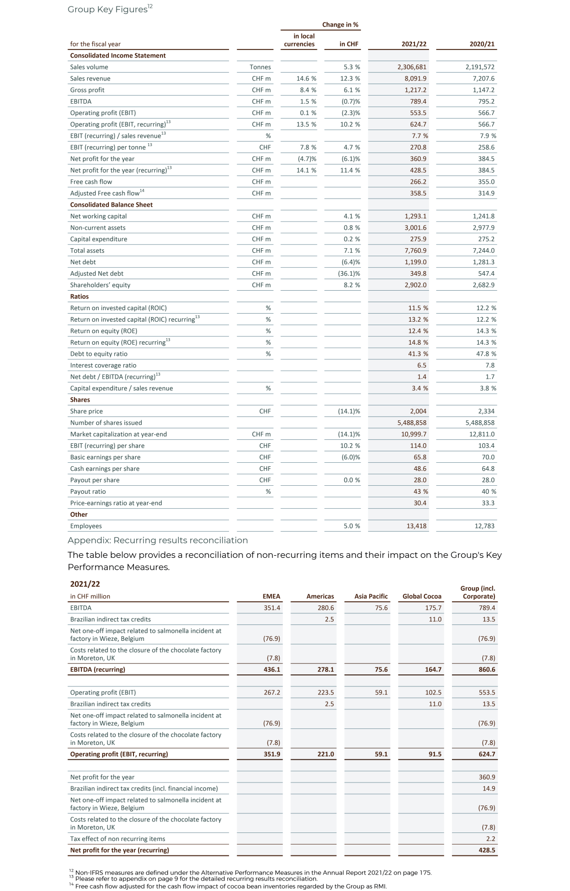 Barry_Callebaut_Annual_Report_2021-22_GroupKeyFigures_03