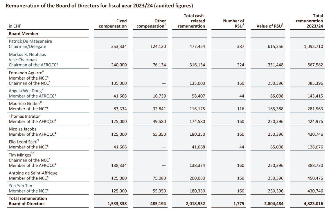 Remuneration of the Board of Directors for fiscal year 2023/24	(audited figures)