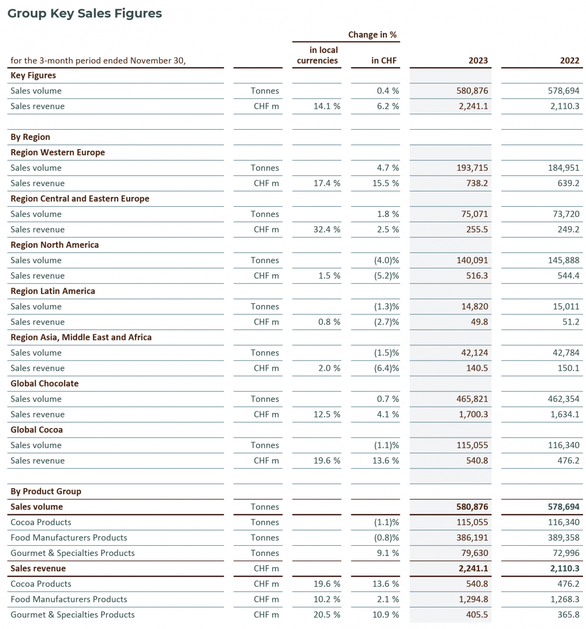 2024_Q1_Table_Barry Callebaut Group Key Sales Figures