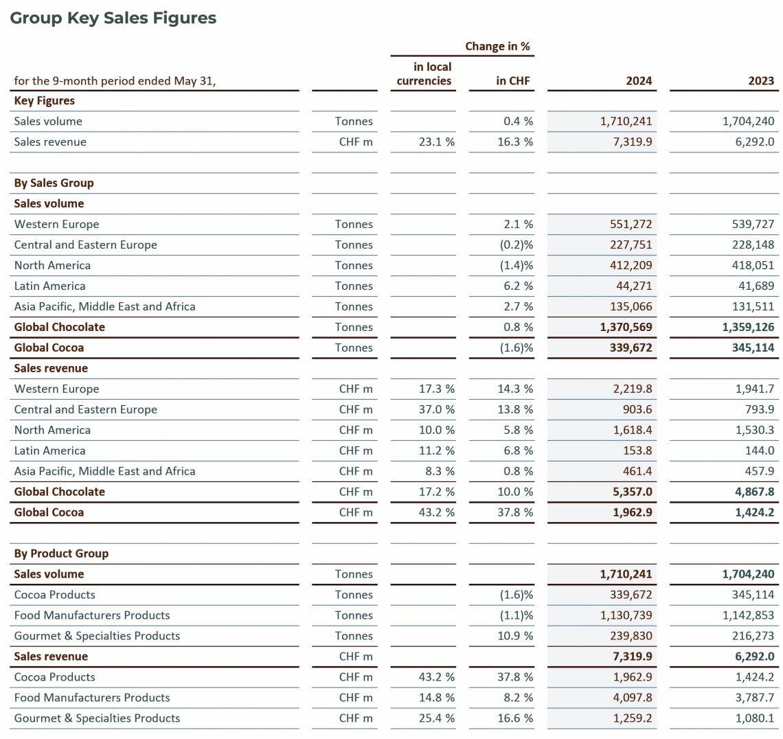 2024_Q3_Table_Group-Key-Sales-Figures_Barry Callebaut
